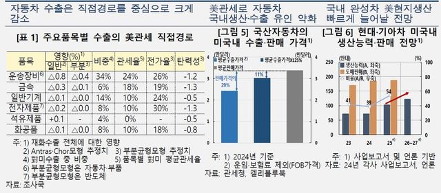 주요 품목 수출의 미국 관세 영향 등 