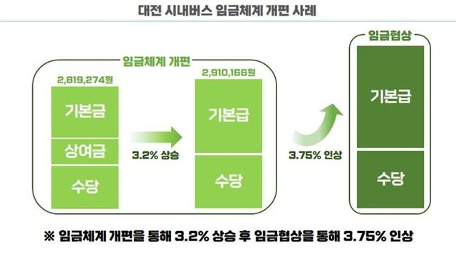 대전 시내버스 임금 개편 사례