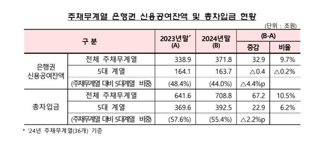 거액차입금 기업그룹 41곳, 10년만에 최다…유진·부영 추가 - 3
