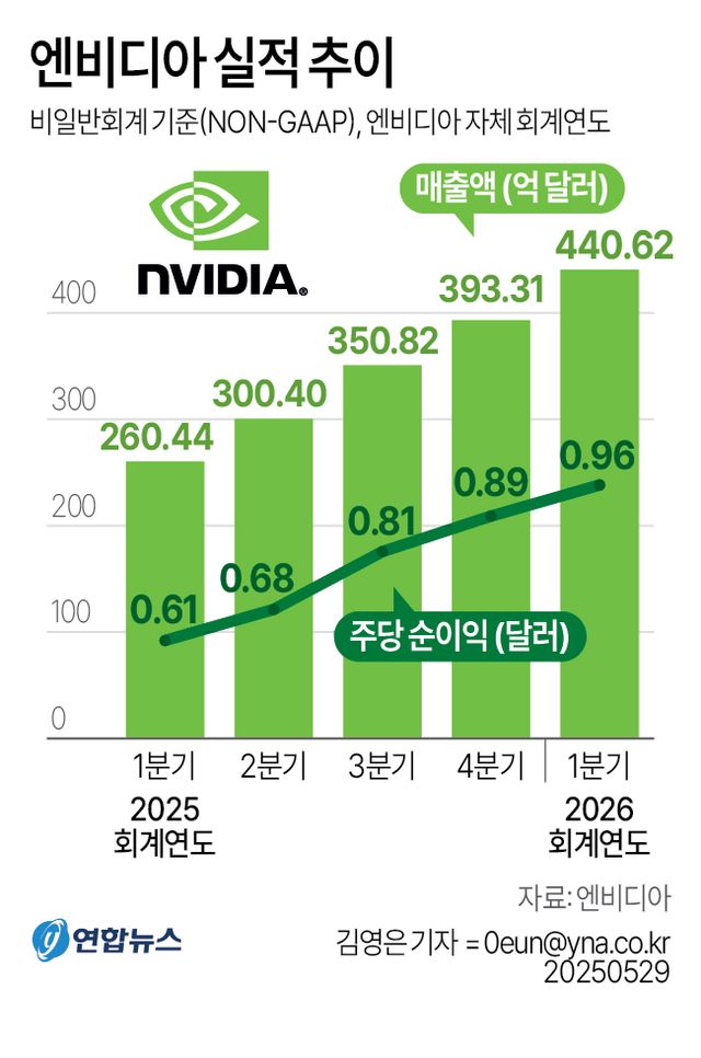 엔비디아 "AI 인프라 수요 강력"…시간외 주가 4.3%↑(종합2보) - 2