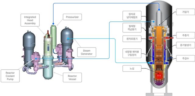 소형모듈원자로(SMR)