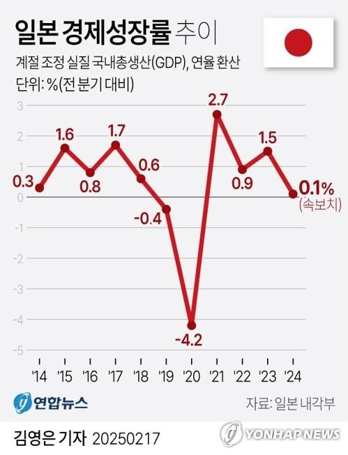 [그래픽] 일본 경제성장률 추이