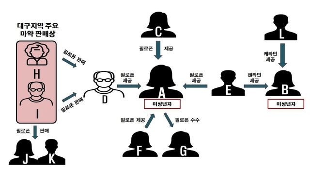 미성년자들에게 마약 제공한 어른들