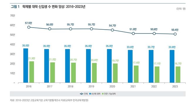 학제별 대학 신입생 수 변화 양상(2016∼2023년)