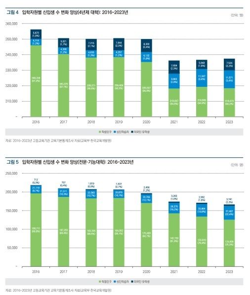 입학자원별 신입생 수 변화(2016∼2023년)