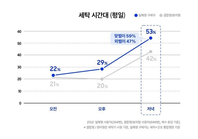 일체형 세탁건조기 세탁 시간대 그래프