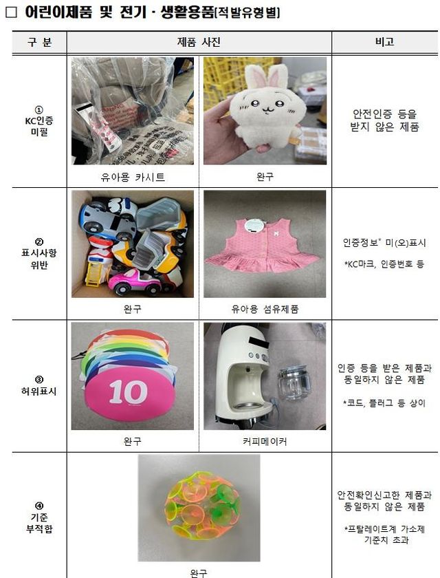 적발된 어린이제품 및 전기·생활용품