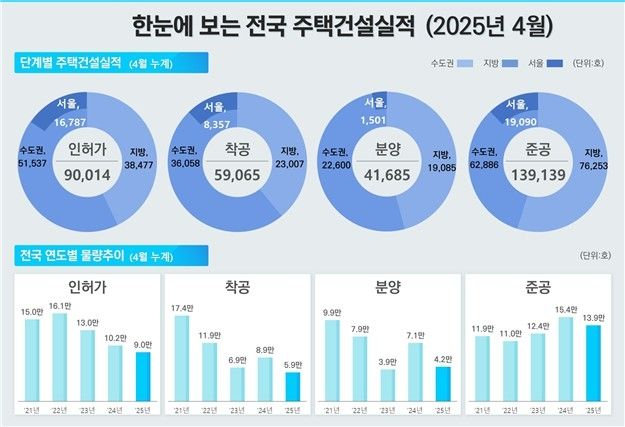4월 주택 공급 실적 