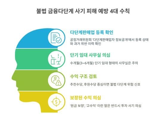 불법 금융다단계 사기 피해 예방 4대 수칙