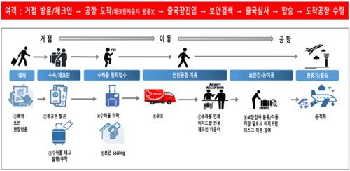 이지드랍 이용 설명도
