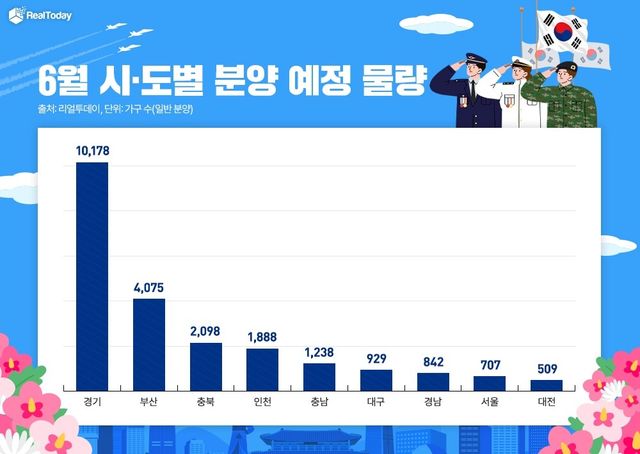 6월 시도별 분양 물량