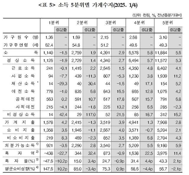 [통계청 제공. 재판매 및 DB 금지]