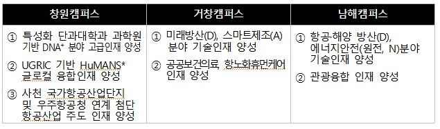 통합대학 특성화 방안