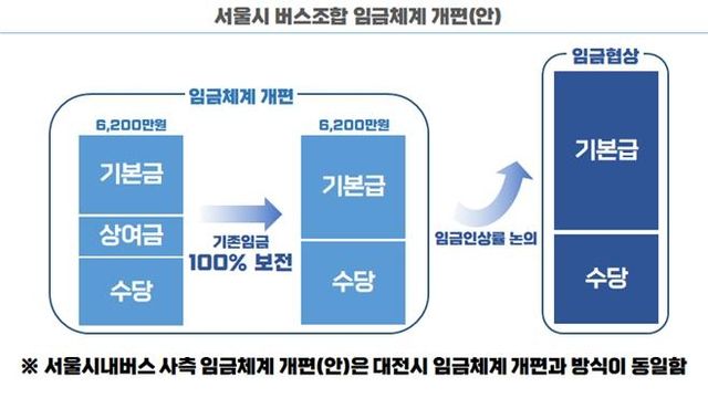 서울시내버스 사측 임금체계 개편안