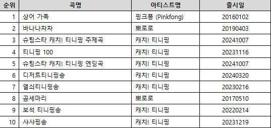 2025년 키즈 음악 상위 10위