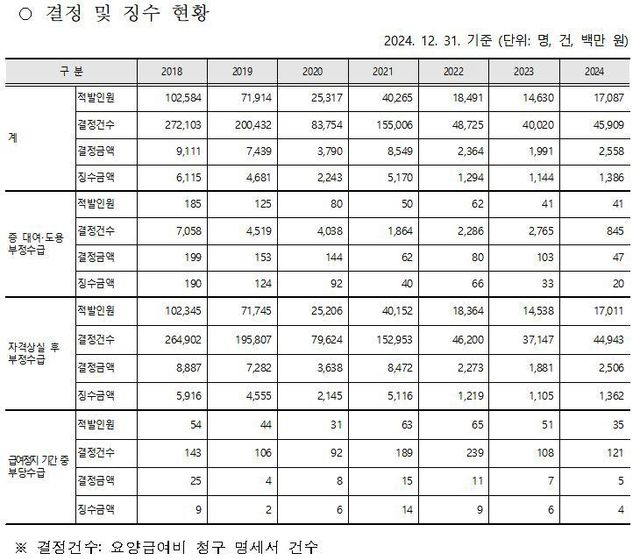 외국인·재외국민 부당수급 결정 및 징수 현황