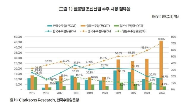 글로벌 조선 산업 수주 시장 점유율