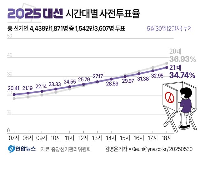 [그래픽] 21대 대선 시간대별 사전투표율(종합)