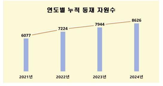 국가 병원체자원 보존·관리목록 자원
