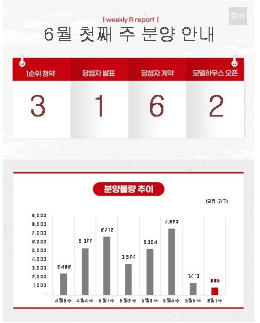 6월 첫째 주 분양 물량