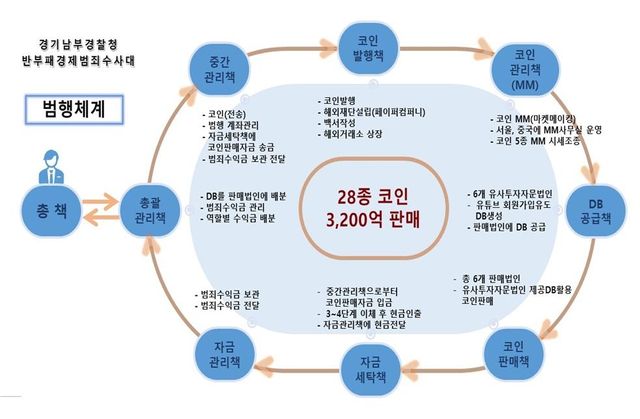 범행 체계 조직도