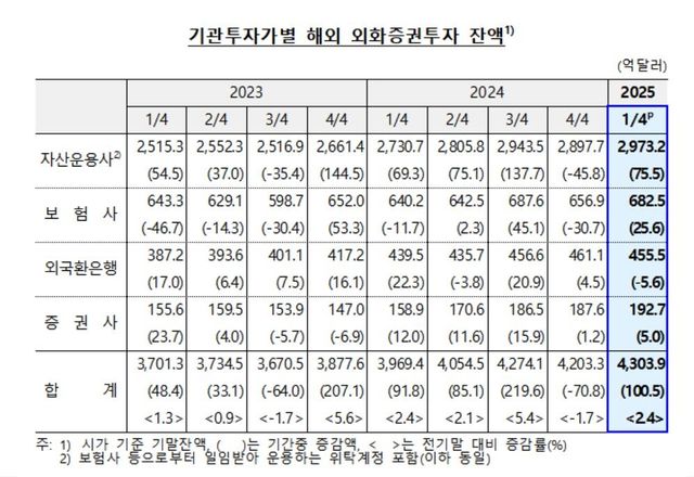 기관투자자 해외 외화증권투자 잔액