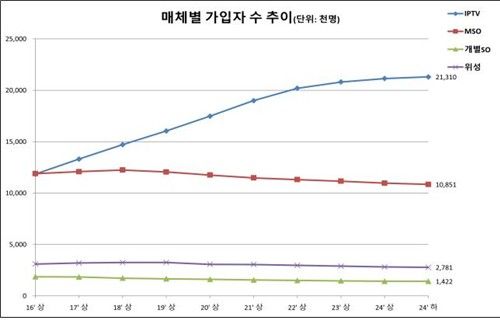 유료방송 매체별 가입자 수 추이