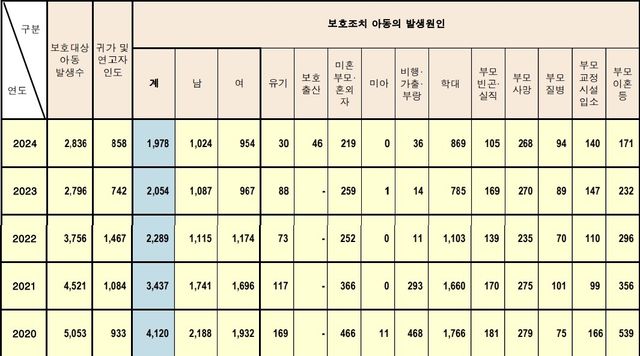 작년 유기 아동 30명…보호출산 도입 속 전년比 3분의 1 - 2