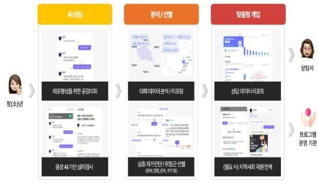 대화형 심리상담 솔루션