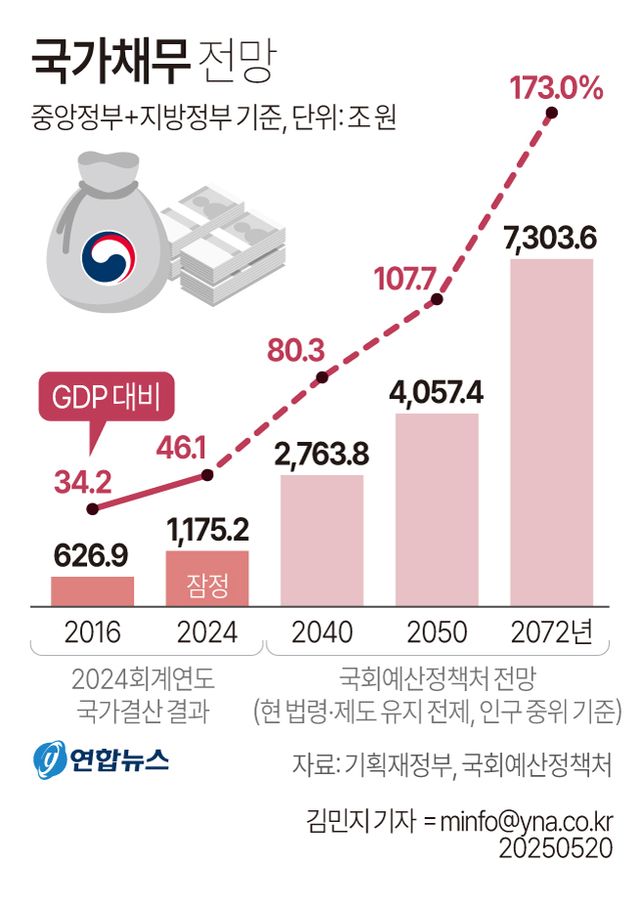 [그래픽] 국가채무 전망