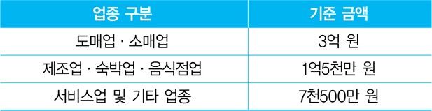사업용 계좌 신고 및 사용 의무 기준