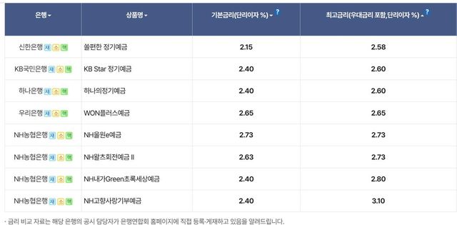 5대 은행 정기예금 금리 