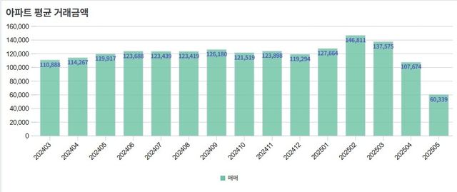 서울 아파트 평균 거래 금액 추이