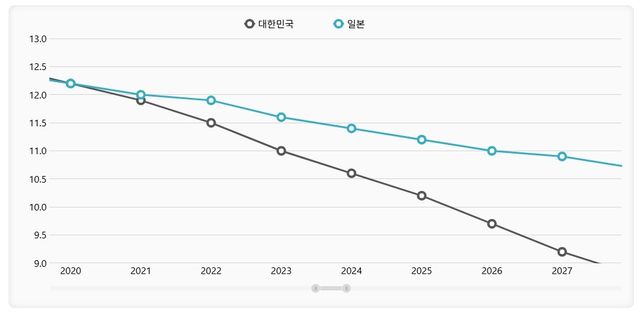 한일 유소년 인구 비율