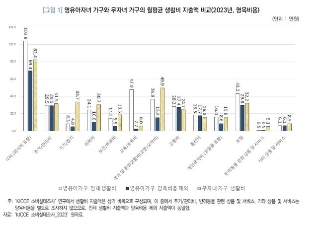 영유아 부모에게 문화생활은 사치?…"무자녀 가구 대비 지출 ⅓" - 2