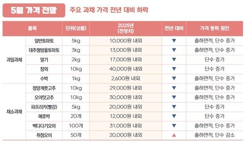 5월 농산물 가격 전망