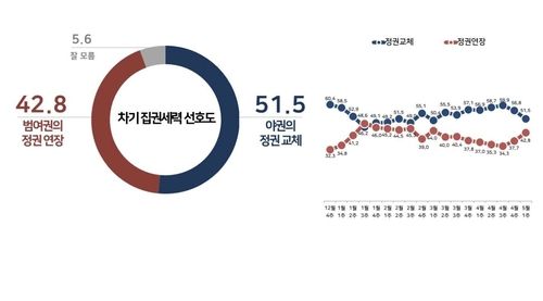 차기 대선 집권세력 선호도 조사 결과