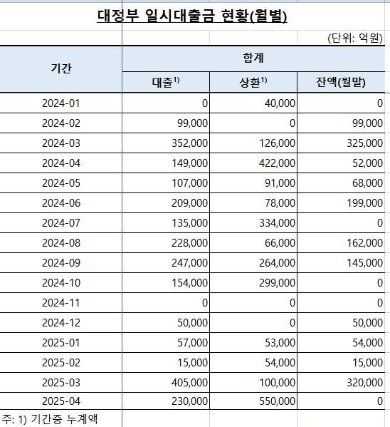 한은 대정부 일시대출금 현황