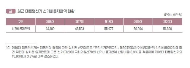 대통령선거 선거비용 제한액 현황