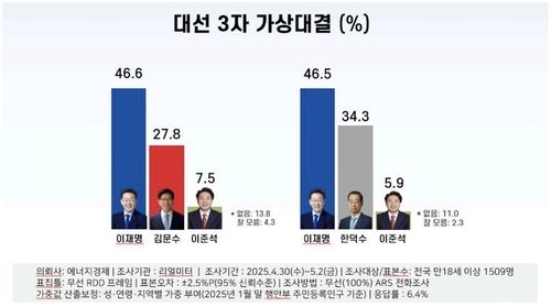 제21대 대선 3자 가상대결