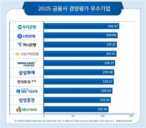 2025 금융사 경영평가 우수기업