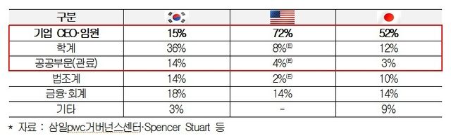韓·美·日 사외이사 직군별 비중 비교