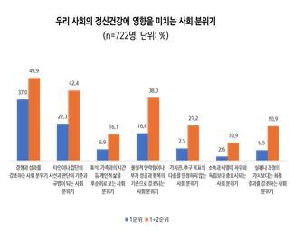 정신건강에 영향을 미치는 요인