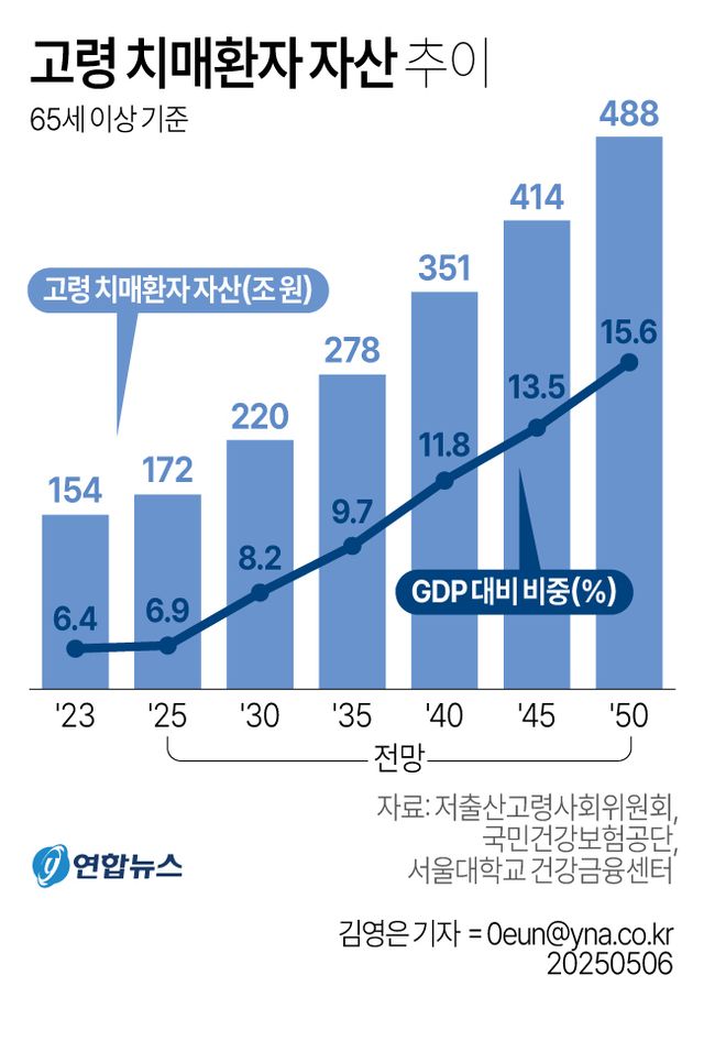 국내 '치매 머니' 154조원·GDP 6.4%…"사기·투자위축 우려"(종합) - 2