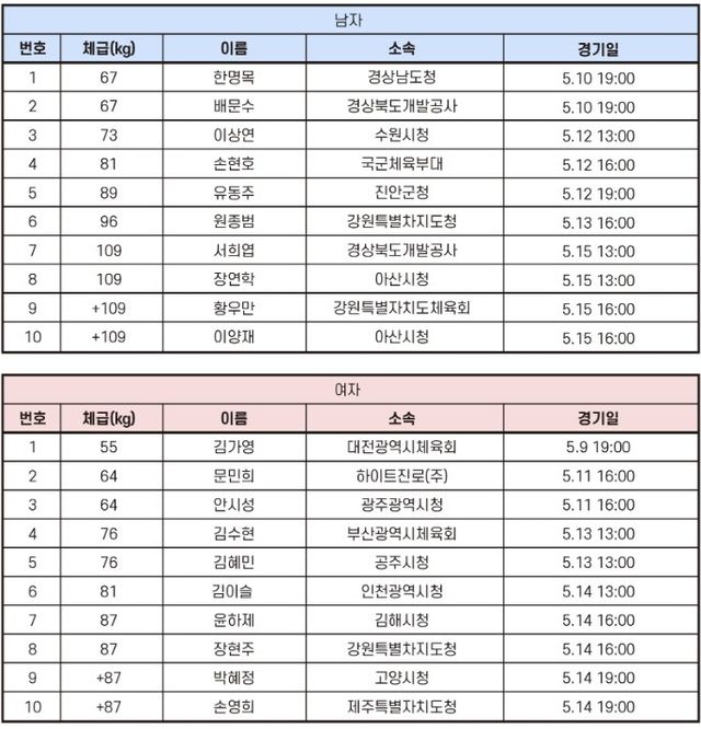 2025 아시아역도선수권에 출전하는 한국 선수 명단