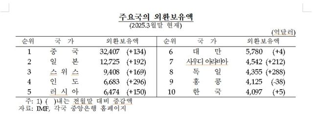 주요국 외환보유액