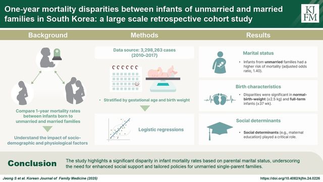 "한부모 출산 아이, 양부모 아이보다 1년 내 사망위험 높아"
