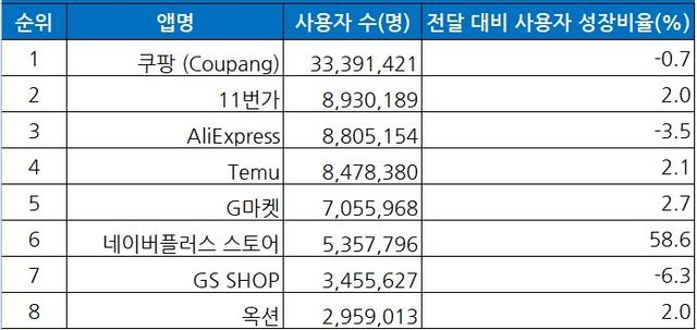 4월 종합몰앱 월간 활성이용자(MAU)