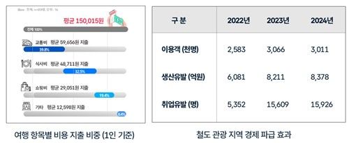 철도 관광 경제 효과