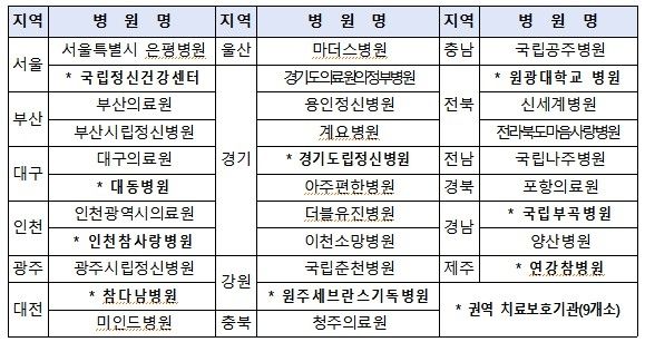 마약류 중독자 치료보호기관